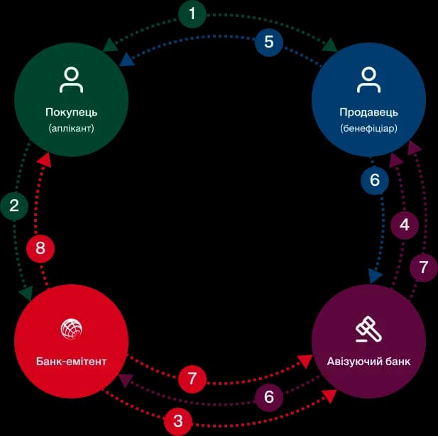 Кругова схема, що показує етапи здійснення документарного акредитиву між покупцем, продавцем і банками